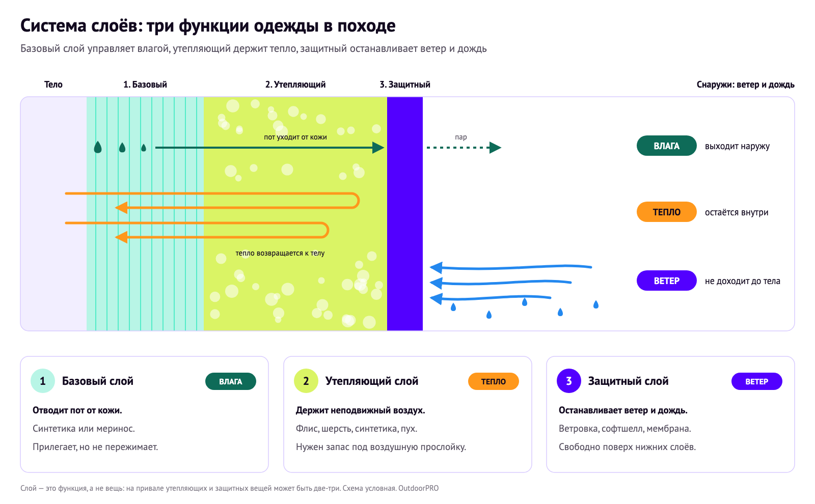 Схема трёх слоёв с подписями функций: влага, тепло, ветер